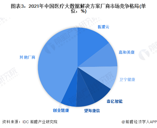 【行业深度】2023年中邦强壮医疗大数据行业角逐式样及市集份额剖释 现有威廉希尔williamhill企业角逐水平凡是(图3)