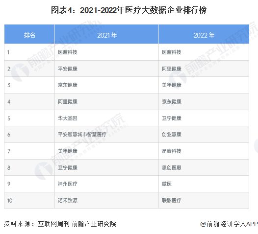 【行业深度】2023年中邦强壮医疗大数据行业角逐式样及市集份额剖释 现有威廉希尔williamhill企业角逐水平凡是(图4)