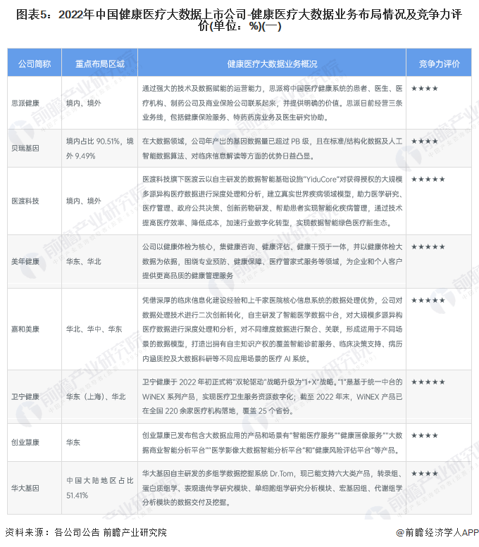 【行业深度】2023年中邦强壮医疗大数据行业角逐式样及市集份额剖释 现有威廉希尔williamhill企业角逐水平凡是(图5)