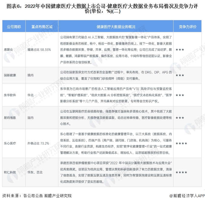 【行业深度】2023年中邦强壮医疗大数据行业角逐式样及市集份额剖释 现有威廉希尔williamhill企业角逐水平凡是(图6)