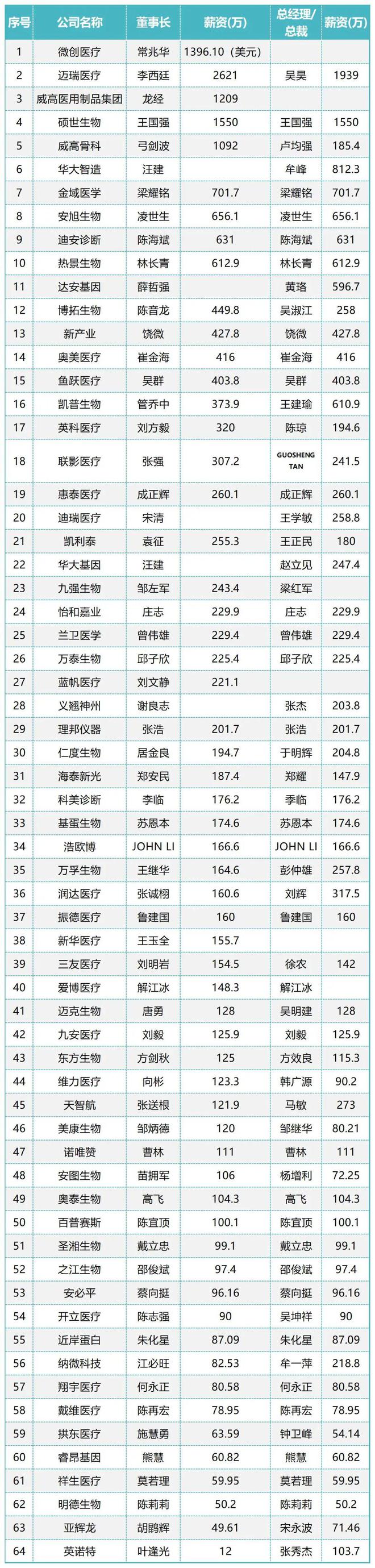 中邦医疗东西CE威廉希尔williamhillO薪酬排行榜