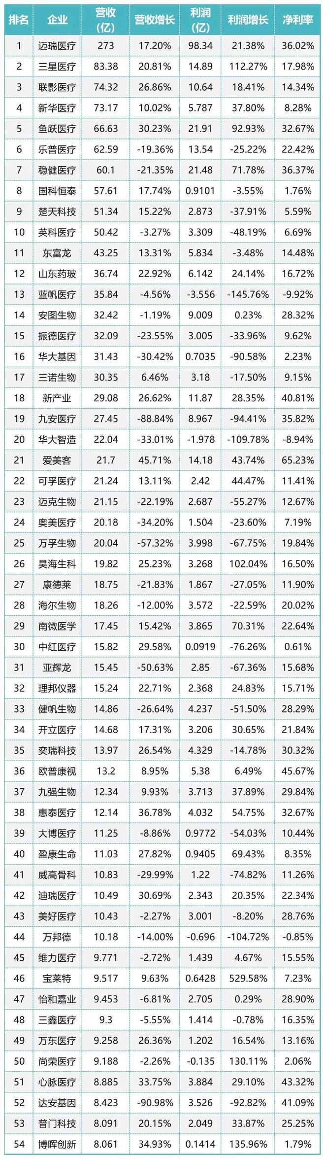 中邦医疗东西CE威廉希尔williamhillO薪酬排行榜(图2)