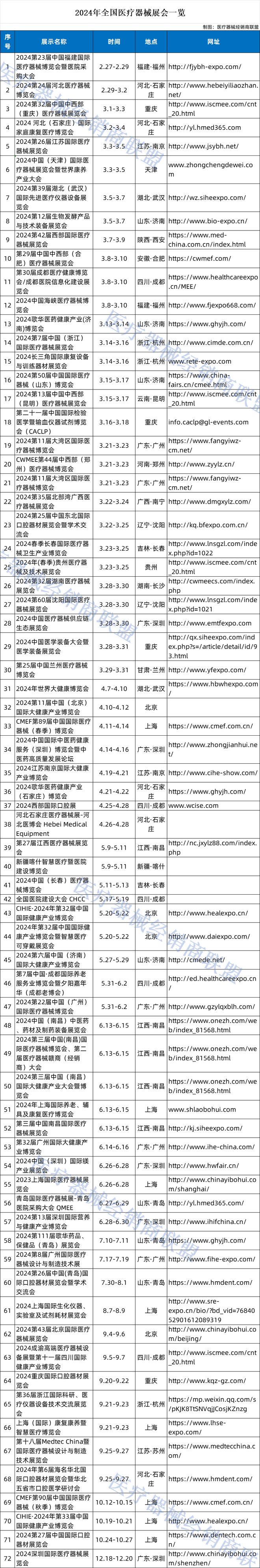 【汇总】2024年天下医疗工威廉希尔williamhill具展会一览