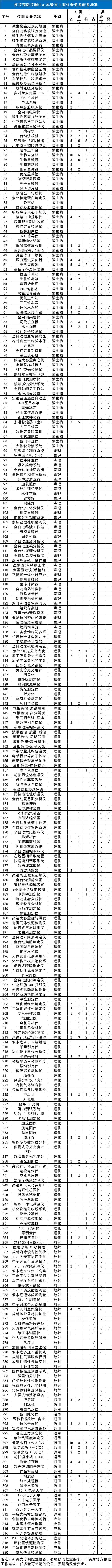 威廉希尔williamhill277亿下发！装备多量医疗兴办（附清单）(图2)