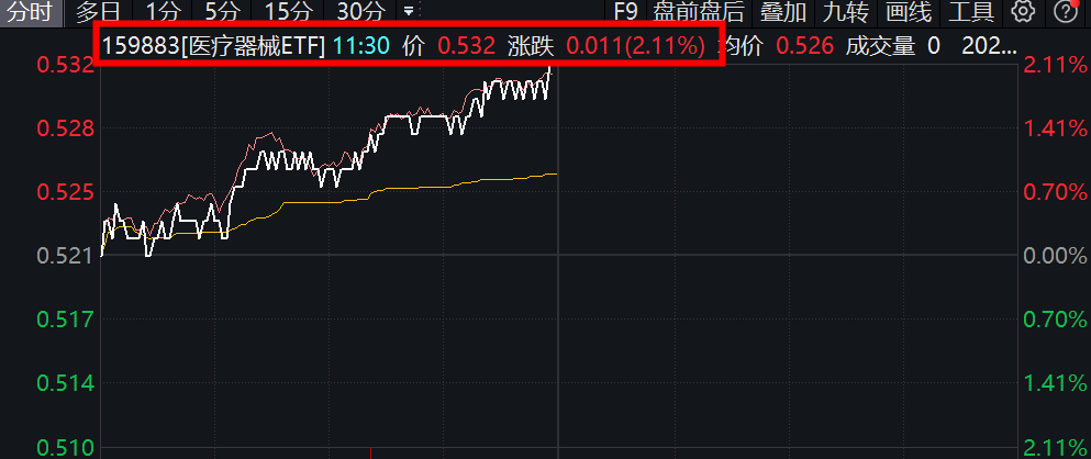 全线上攻！行业最大医疗东西ETF(159883)陆续上行涨超2%近两日继续吸金近