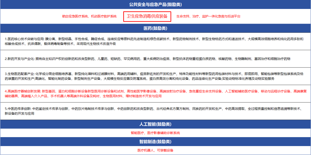 威廉希尔williamhill邦度级文献下发：维持这些高端医疗用具（附名单）速看！(图3)