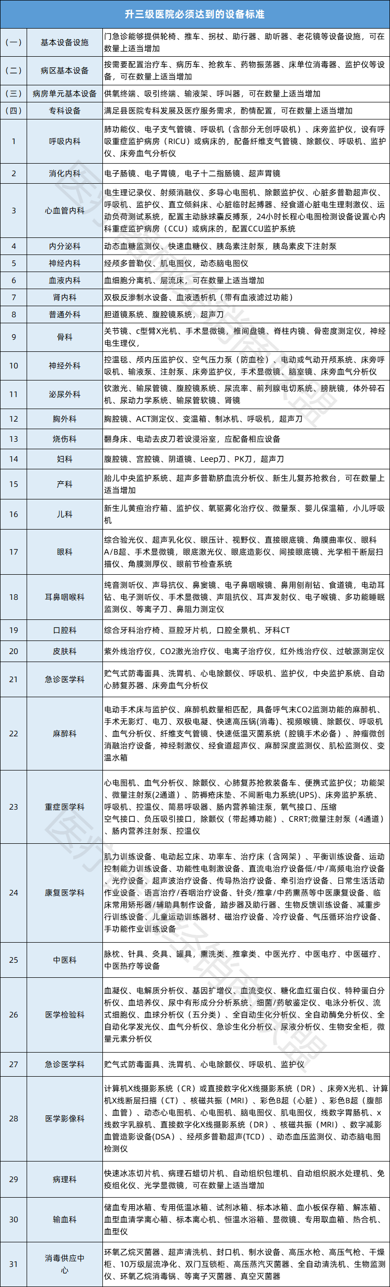 威廉希尔williamhill邦度级文献下发：维持这些高端医疗用具（附名单）速看！(图5)