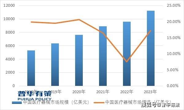 威廉希尔williamhill医疗用具行业进入迅速生长阶段来日整个周围生长潜力远大(图2)