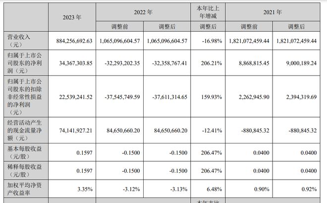 乐心医疗2023年营收88亿元归母净威廉希尔williamhill利同比增206