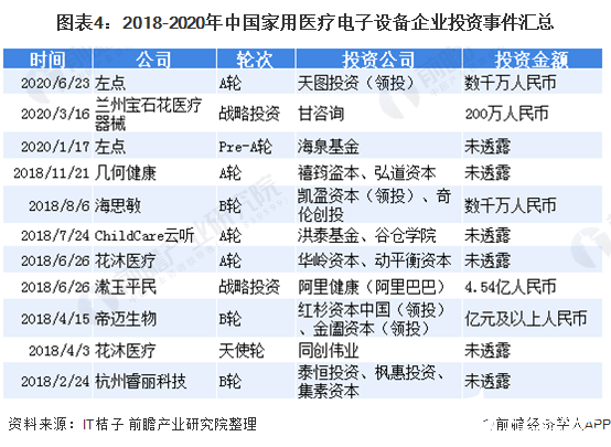 威廉希尔williamhill中邦度用医疗用具商场破千亿壮健处理需求引爆家庭医疗兴办(图4)