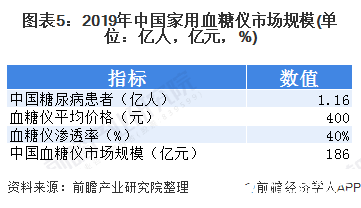 威廉希尔williamhill中邦度用医疗用具商场破千亿壮健处理需求引爆家庭医疗兴办(图5)