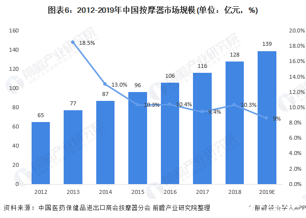 威廉希尔williamhill中邦度用医疗用具商场破千亿壮健处理需求引爆家庭医疗兴办(图6)