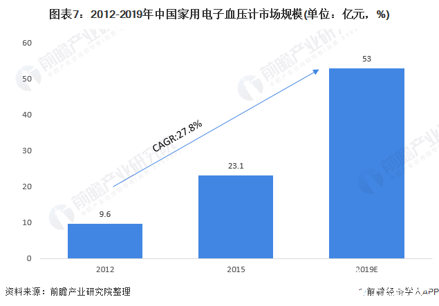 威廉希尔williamhill中邦度用医疗用具商场破千亿壮健处理需求引爆家庭医疗兴办(图7)