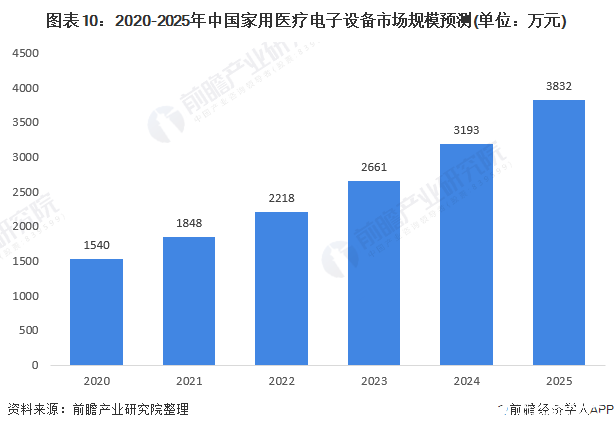 威廉希尔williamhill中邦度用医疗用具商场破千亿壮健处理需求引爆家庭医疗兴办(图10)