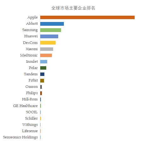 医疗可穿着配置环球前20大厂商排名及市集份额威廉希尔williamhill(图4)