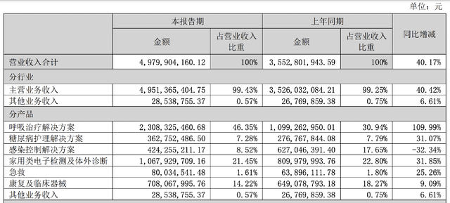 下一个迈瑞医疗？鱼跃医疗市占率第一ROE超高威廉希尔williamhill的器材小龙头(图2)