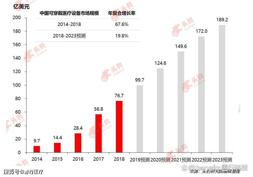 解读中邦可穿着医疗修设行业：本领改造与市集周围双增加威廉希尔williamhill（上篇）(图9)