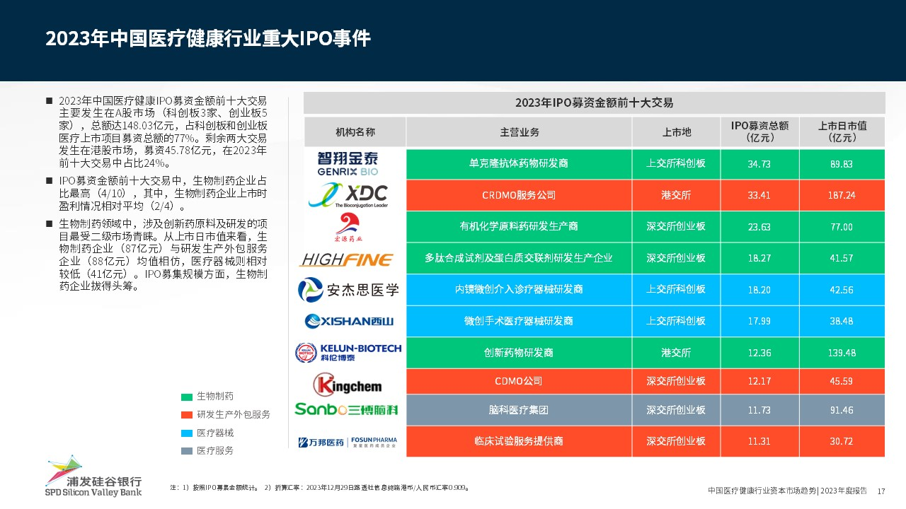 改进驱威廉希尔williamhill动医疗强健行业共绘科技金融新远景(图6)