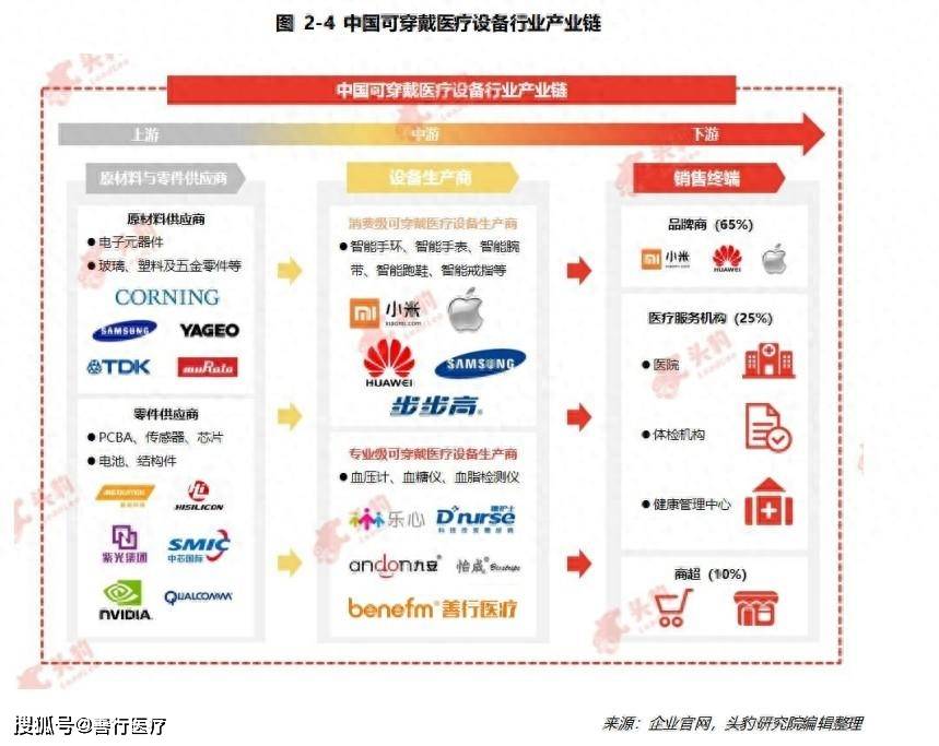 解读中邦可穿着医疗开发：市集需求增进与技艺更始引颈将来（二）威廉希尔willia