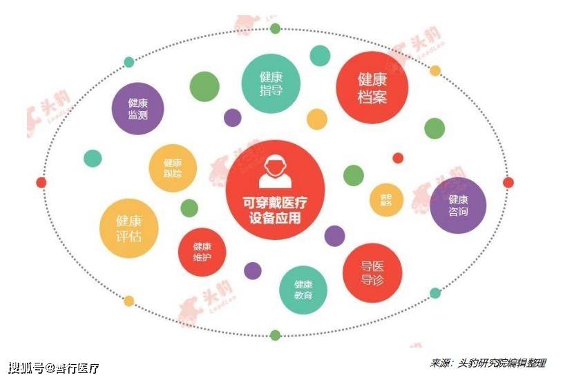 解读中邦可穿着医疗开发：市集需求增进与技艺更始引颈将来（二）威廉希尔williamhill(图7)