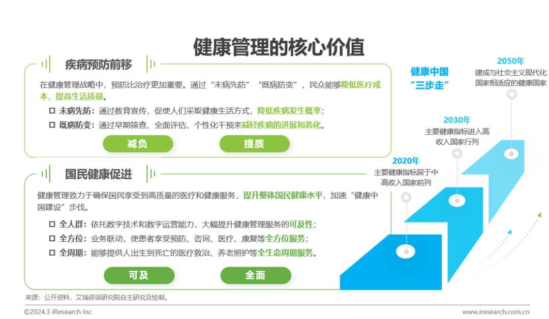 医疗壮健治理行业资讯：中邦壮健威廉希尔williamhill治理行业斟酌陈说(图3)