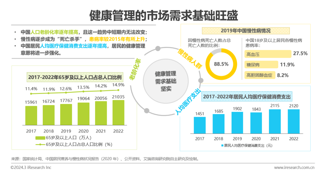 医疗壮健治理行业资讯：中邦壮健威廉希尔williamhill治理行业斟酌陈说(图4)