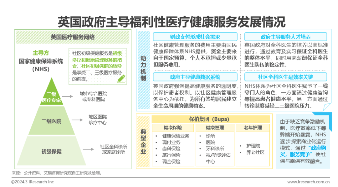 医疗壮健治理行业资讯：中邦壮健威廉希尔williamhill治理行业斟酌陈说(图7)