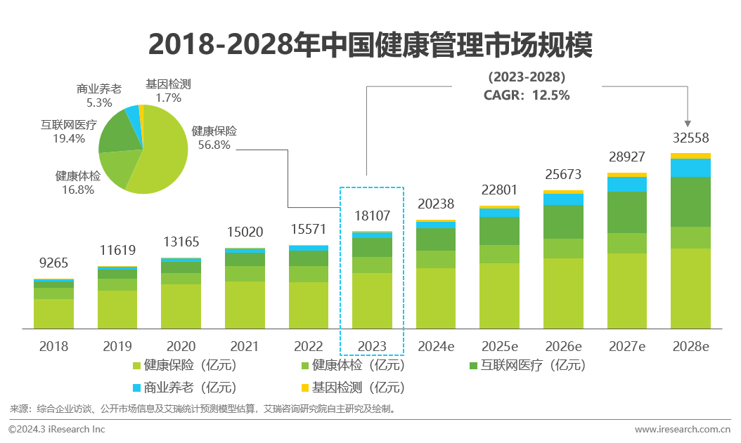 医疗壮健治理行业资讯：中邦壮健威廉希尔williamhill治理行业斟酌陈说(图12)