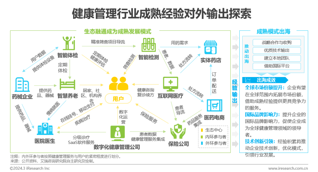 医疗壮健治理行业资讯：中邦壮健威廉希尔williamhill治理行业斟酌陈说(图24)