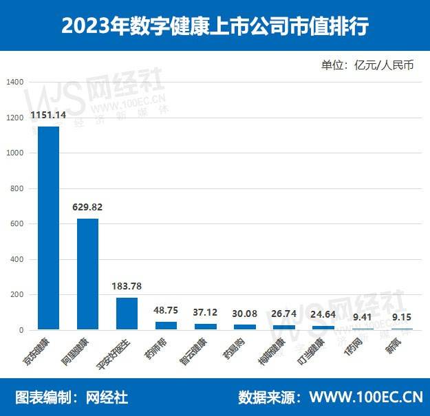 2023年数字强健独角兽公司揭晓：丁香园、微医科技、圆心科技位列前三威廉希尔williamhill(图2)