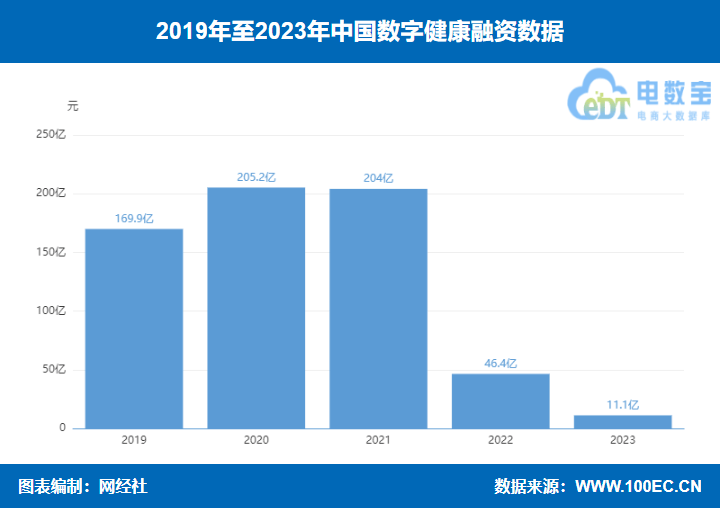 2023年数字强健独角兽公司揭晓：丁香园、微医科技、圆心科技位列前三威廉希尔williamhill(图3)