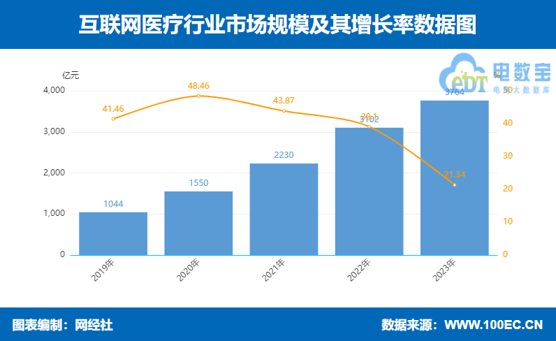 2023年数字强健独角兽公司揭晓：丁香园、微医科技、圆心科技位列前三威廉希尔williamhill(图4)