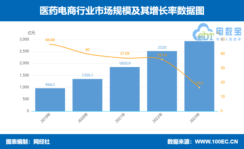 2023年数字强健独角兽公司揭晓：丁香园、微医科技、圆心科技位列前三威廉希尔williamhill(图5)