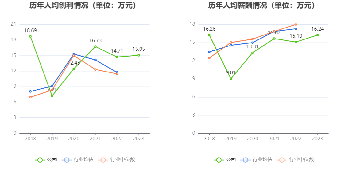 威廉希尔williamhill东星医疗：2023年净利润同比低落515% 拟10派6元(图3)