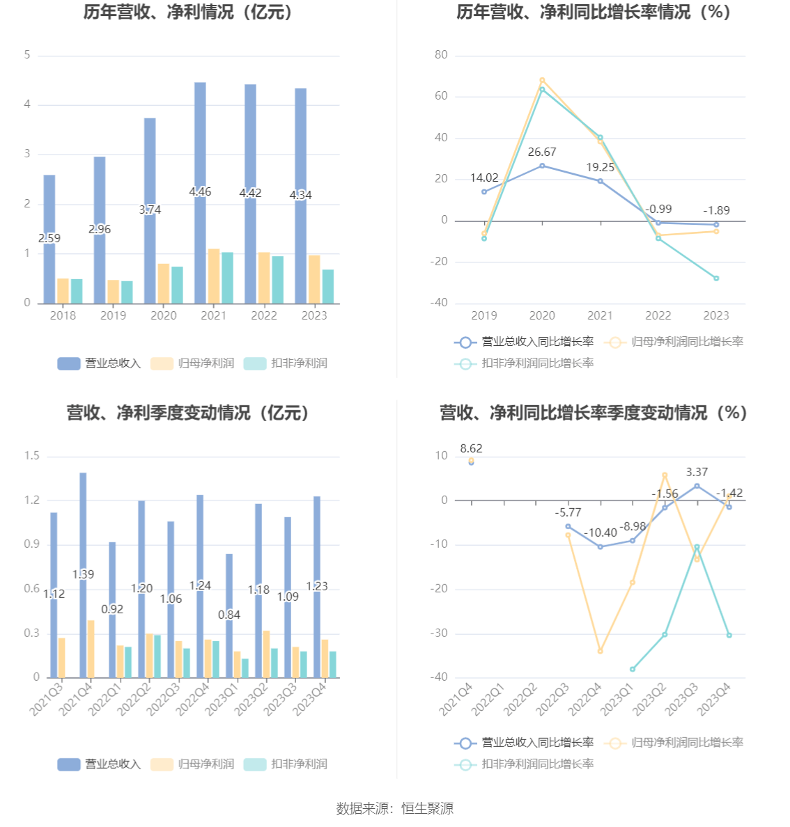 威廉希尔williamhill东星医疗：2023年净利润同比低落515% 拟10派6元(图2)