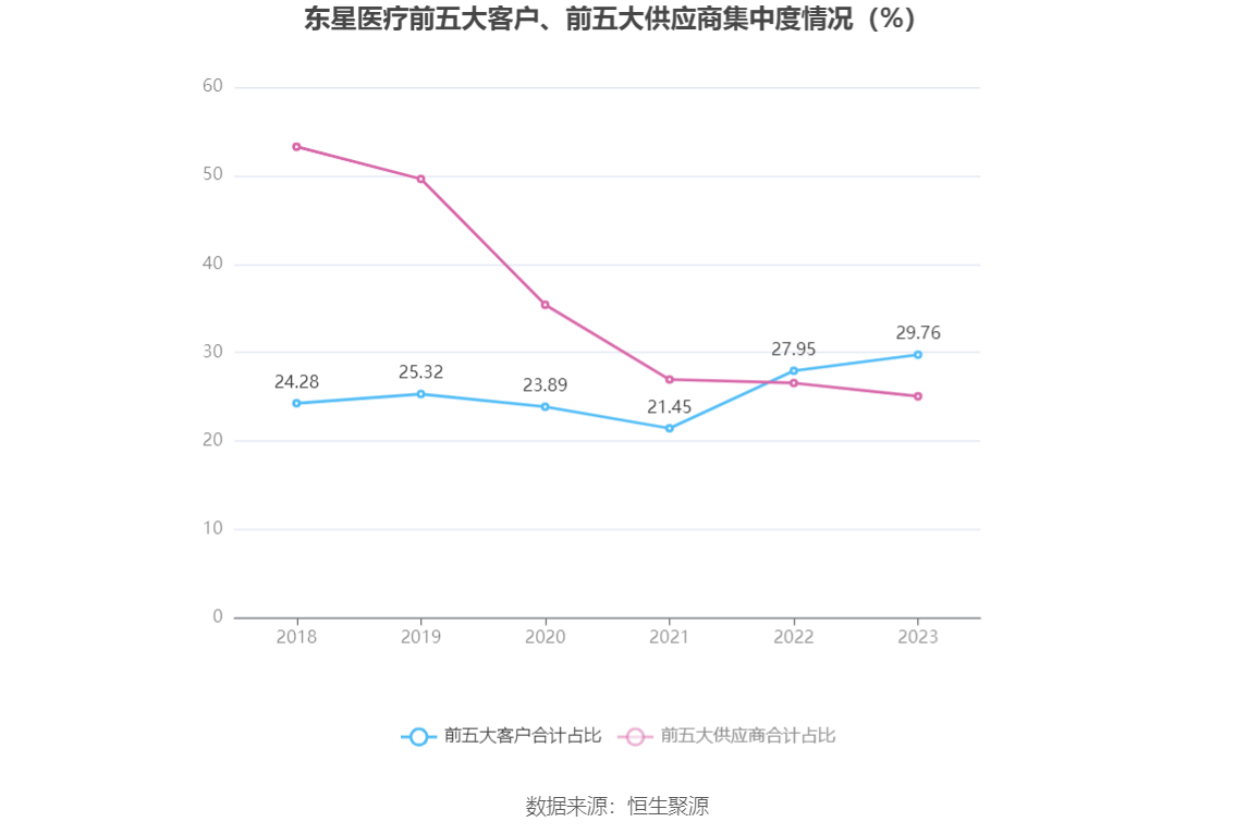 威廉希尔williamhill东星医疗：2023年净利润同比低落515% 拟10派6元(图5)