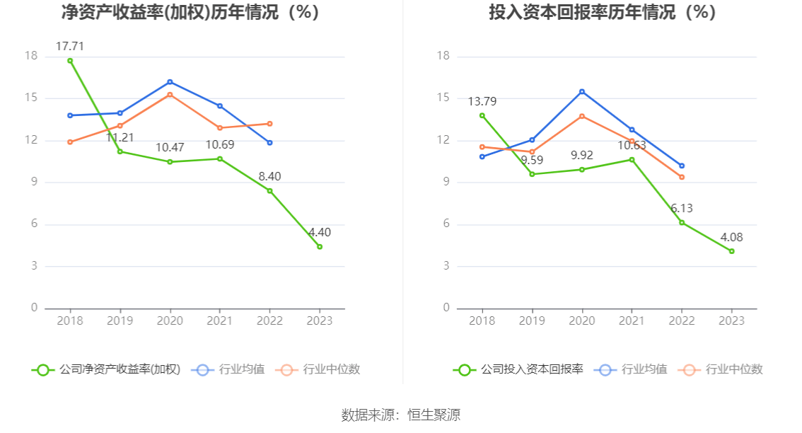 威廉希尔williamhill东星医疗：2023年净利润同比低落515% 拟10派6元(图6)