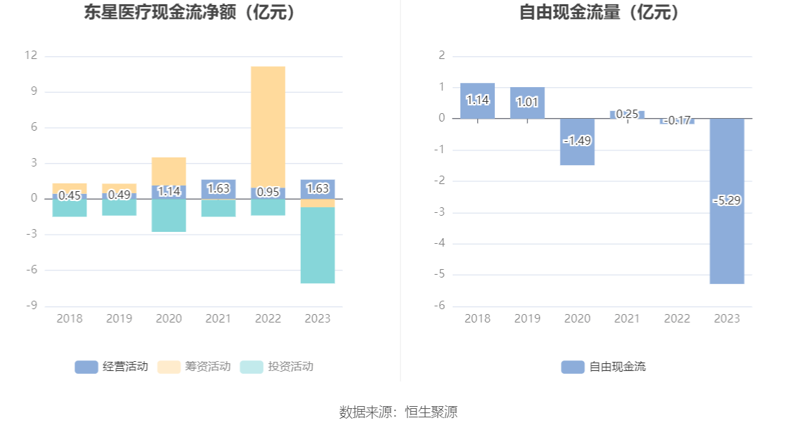 威廉希尔williamhill东星医疗：2023年净利润同比低落515% 拟10派6元(图7)