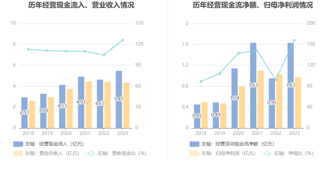 威廉希尔williamhill东星医疗：2023年净利润同比低落515% 拟10派6元(图8)