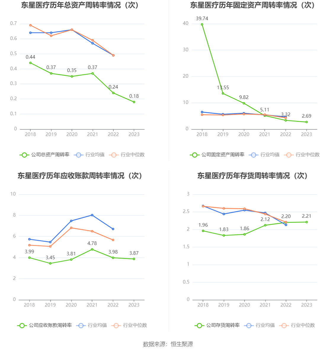 威廉希尔williamhill东星医疗：2023年净利润同比低落515% 拟10派6元(图9)