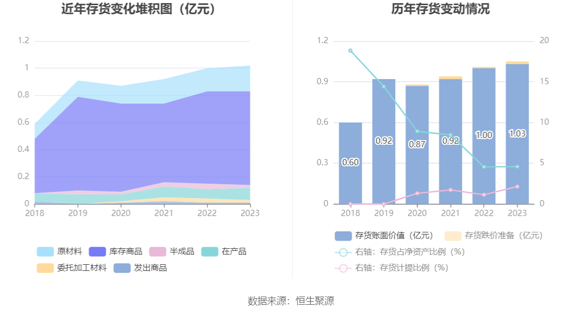 威廉希尔williamhill东星医疗：2023年净利润同比低落515% 拟10派6元(图13)