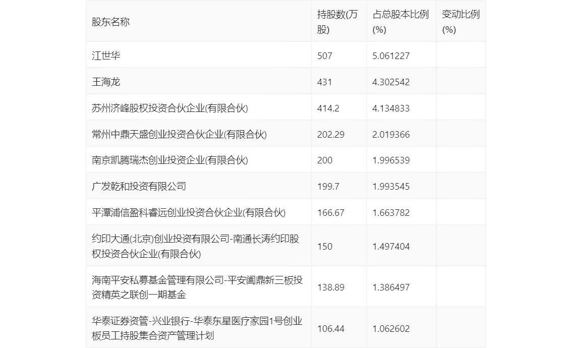 威廉希尔williamhill东星医疗：2023年净利润同比低落515% 拟10派6元(图17)