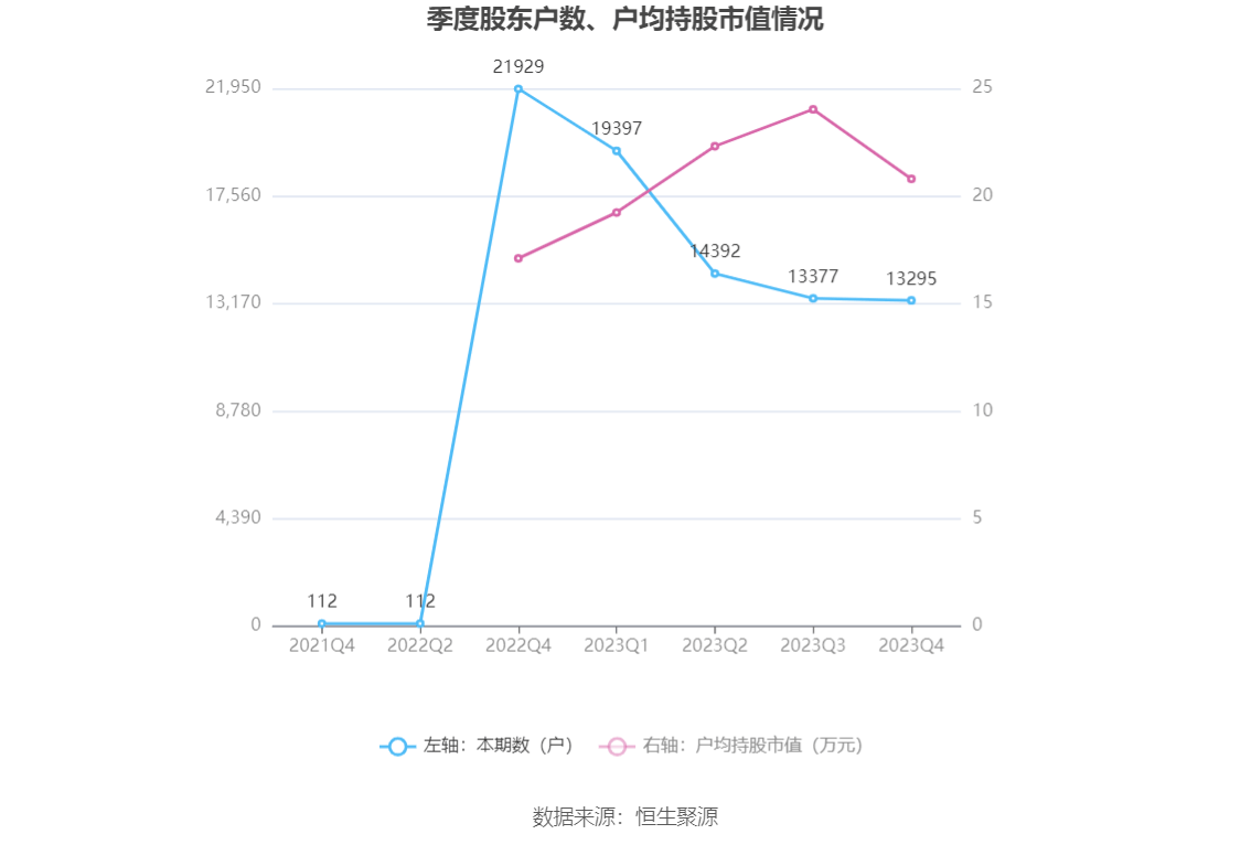 威廉希尔williamhill东星医疗：2023年净利润同比低落515% 拟10派6元(图18)