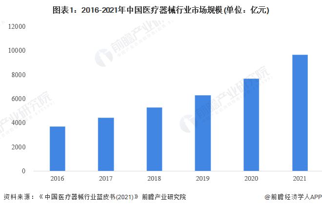 均匀削价70%！百家用具企业争抢155亿高值医用耗材市集【附医疗用具行业发闪现状了解】威廉希尔williamhill(图2)