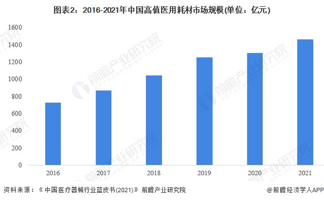 均匀削价70%！百家用具企业争抢155亿高值医用耗材市集【附医疗用具行业发闪现状了解】威廉希尔williamhill(图3)