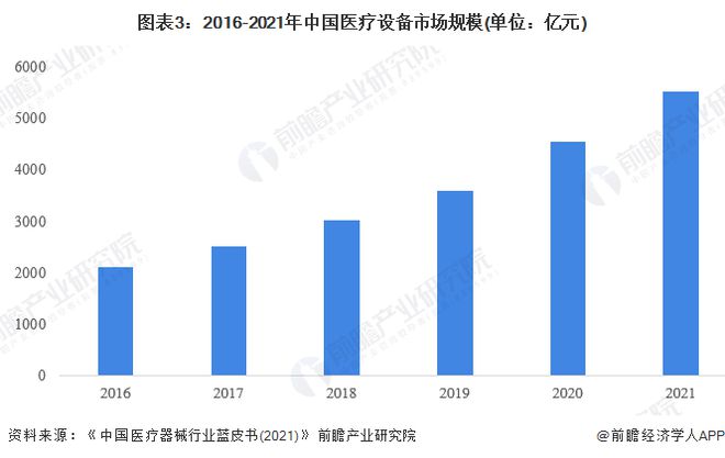 均匀削价70%！百家用具企业争抢155亿高值医用耗材市集【附医疗用具行业发闪现状了解】威廉希尔williamhill(图4)