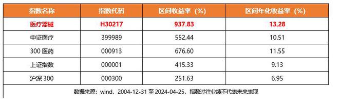 威廉希尔williamhill进攻五连涨器材板块回暖趋向明显！行业最大医疗器材ETF(159883)延续上涨超1%站稳20日均线！(图3)