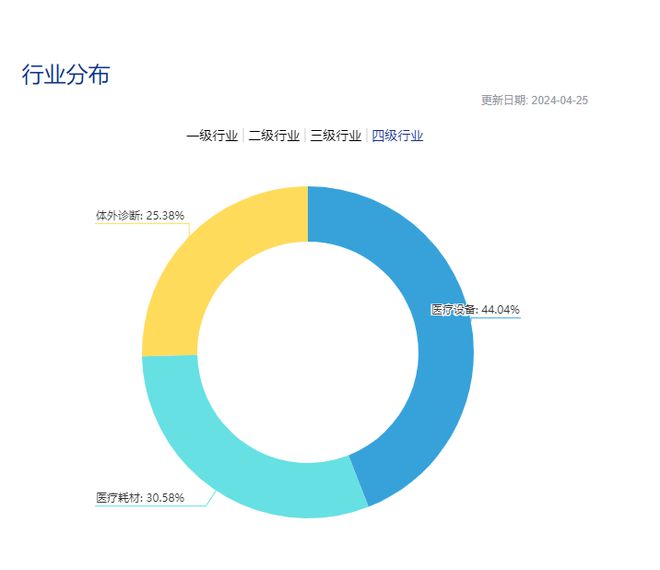 威廉希尔williamhill进攻五连涨器材板块回暖趋向明显！行业最大医疗器材ETF(159883)延续上涨超1%站稳20日均线！(图2)