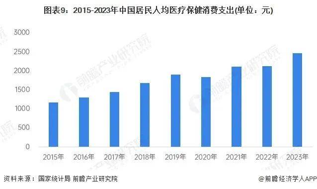 威廉希尔williamhill医疗强健打点行业资讯 全网最全！2024年大强健家产发显露状总览(图2)