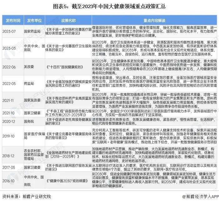 威廉希尔williamhill医疗强健打点行业资讯 全网最全！2024年大强健家产发显露状总览(图7)